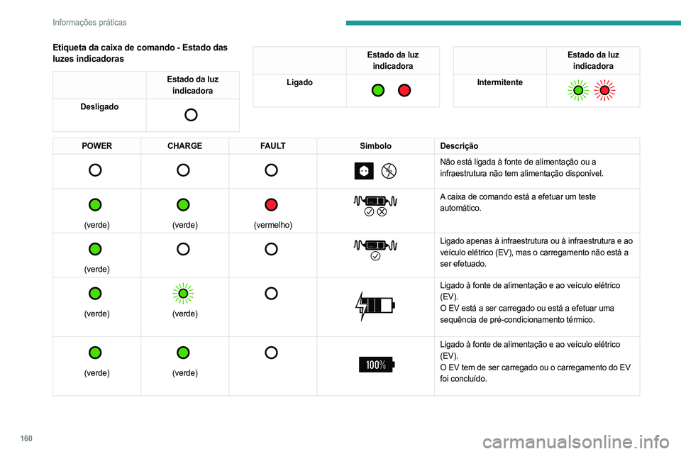 PEUGEOT 308 2023 Manual de utilização (in Portuguese) 160
Informações práticas
Etiqueta da caixa de comando - Estado das
luzes indicadoras
Estado da luz indicadora
Desligado
Estado da luz indicadora
Ligado
Estado da luz indicadora
Intermit PEUGEOT 308 2023 Manual de utilização (in Portuguese) 160
Informações práticas
Etiqueta da caixa de comando - Estado das
luzes indicadoras
Estado da luz indicadora
Desligado
Estado da luz indicadora
Ligado
Estado da luz indicadora
Intermit