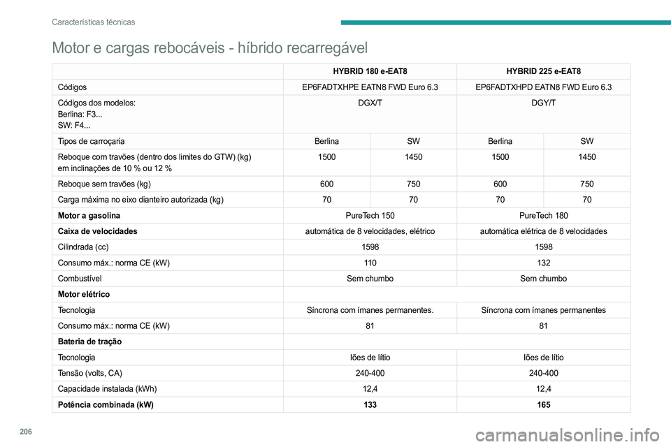 PEUGEOT 308 2023 Manual de utilização (in Portuguese) 206
Características técnicas
Motor e cargas rebocáveis - híbrido recarregável
HYBRID 180 e-EAT8HYBRID 225 e-EAT8
Códigos EP6FADTXHPE EATN8 FWD Euro 6.3 EP6FADTXHPD EATN8 FWD Euro
6.3
Códigos PEUGEOT 308 2023 Manual de utilização (in Portuguese) 206
Características técnicas
Motor e cargas rebocáveis - híbrido recarregável
HYBRID 180 e-EAT8HYBRID 225 e-EAT8
Códigos EP6FADTXHPE EATN8 FWD Euro 6.3 EP6FADTXHPD EATN8 FWD Euro
6.3
Códigos