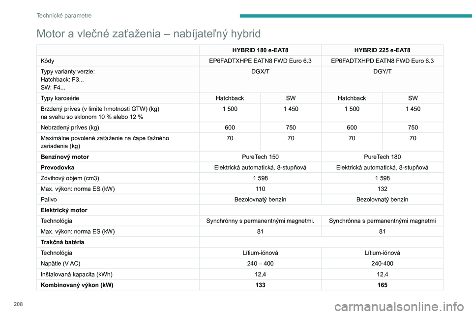 PEUGEOT 308 2023 Návod na použitie (in Slovakian) 208
Technické parametre
Motor a vlečné zaťaženia – nabíjateľný hybrid
HYBRID 180 e-EAT8HYBRID 225 e-EAT8
Kódy EP6FADTXHPE EATN8 FWD Euro 6.3 EP6FADTXHPD EATN8 FWD Euro
6.3
Typy varianty v PEUGEOT 308 2023 Návod na použitie (in Slovakian) 208
Technické parametre
Motor a vlečné zaťaženia – nabíjateľný hybrid
HYBRID 180 e-EAT8HYBRID 225 e-EAT8
Kódy EP6FADTXHPE EATN8 FWD Euro 6.3 EP6FADTXHPD EATN8 FWD Euro
6.3
Typy varianty v