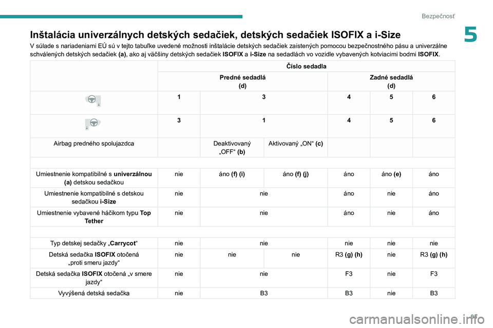 PEUGEOT 308 2023 Návod na použitie (in Slovakian) 95
Bezpečnosť
5Inštalácia univerzálnych detských sedačiek, detských sedačiek ISOFIX a i-Size
V súlade s nariadeniami EÚ sú v tejto tabuľke uvedené možnosti inštalácie detských sedač PEUGEOT 308 2023 Návod na použitie (in Slovakian) 95
Bezpečnosť
5Inštalácia univerzálnych detských sedačiek, detských sedačiek ISOFIX a i-Size
V súlade s nariadeniami EÚ sú v tejto tabuľke uvedené možnosti inštalácie detských sedač