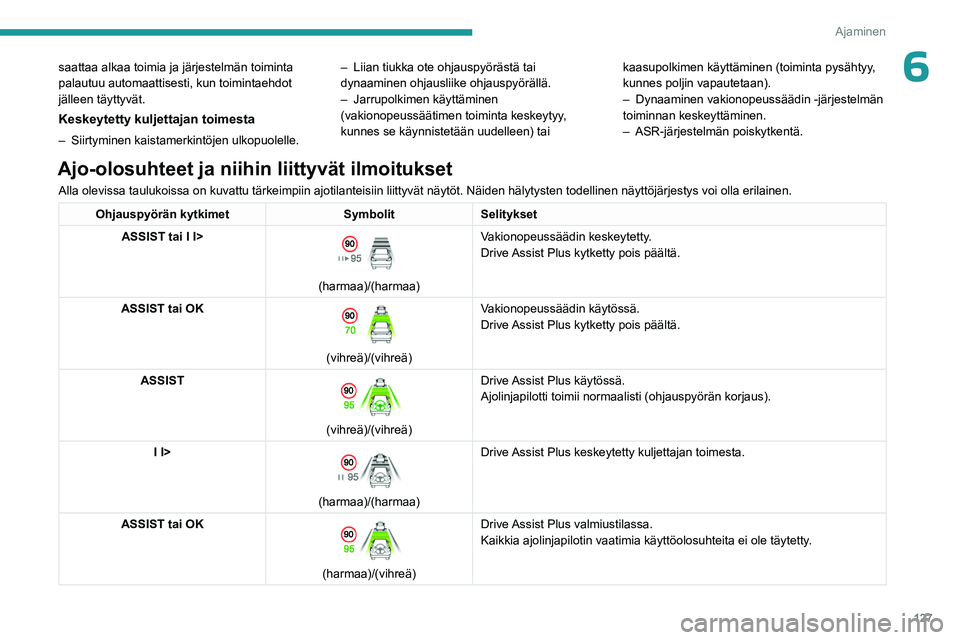 PEUGEOT 308 2023 Omistajan Käsikirja (in Finnish) 127
Ajaminen
6saattaa alkaa toimia ja järjestelmän toiminta
palautuu automaattisesti, kun toimintaehdot
jälleen täyttyvät.
Keskeytetty kuljettajan toimesta
– Siirtyminen kaistamerkintöjen ul PEUGEOT 308 2023 Omistajan Käsikirja (in Finnish) 127
Ajaminen
6saattaa alkaa toimia ja järjestelmän toiminta
palautuu automaattisesti, kun toimintaehdot
jälleen täyttyvät.
Keskeytetty kuljettajan toimesta
– Siirtyminen kaistamerkintöjen ul