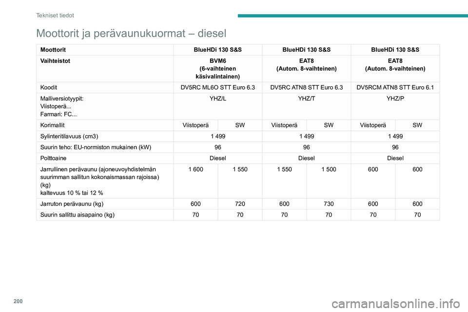 PEUGEOT 308 2023  Omistajan Käsikirja (in Finnish) 200
Tekniset tiedot
Moottorit ja perävaunukuormat – diesel
MoottoritBlueHDi 130 S&SBlueHDi 130 S&SBlueHDi 130 S&S
Vaihteistot BVM6
(6-vaihteinen 
käsivalintainen) EAT8
(Autom. 8-vaihteinen) EAT8
(