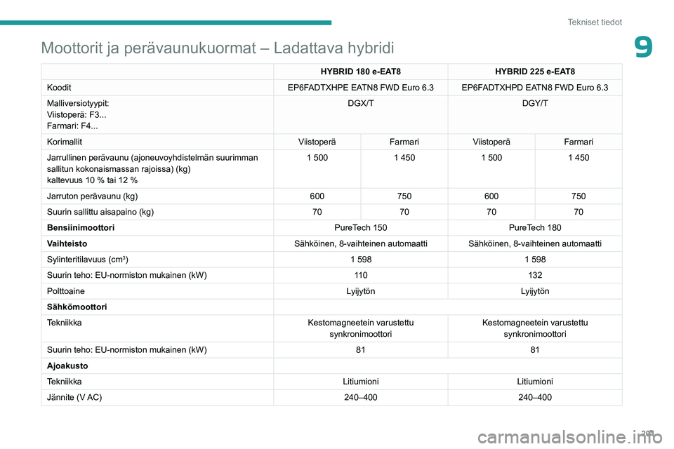 PEUGEOT 308 2023  Omistajan Käsikirja (in Finnish) 201
Tekniset tiedot
9Moottorit ja perävaunukuormat – Ladattava hybridi
HYBRID 180 e-EAT8HYBRID 225 e-EAT8
Koodit EP6FADTXHPE EATN8 FWD Euro 6.3 EP6FADTXHPD EATN8 FWD Euro
  6.3
Malliversiotyypit:
V