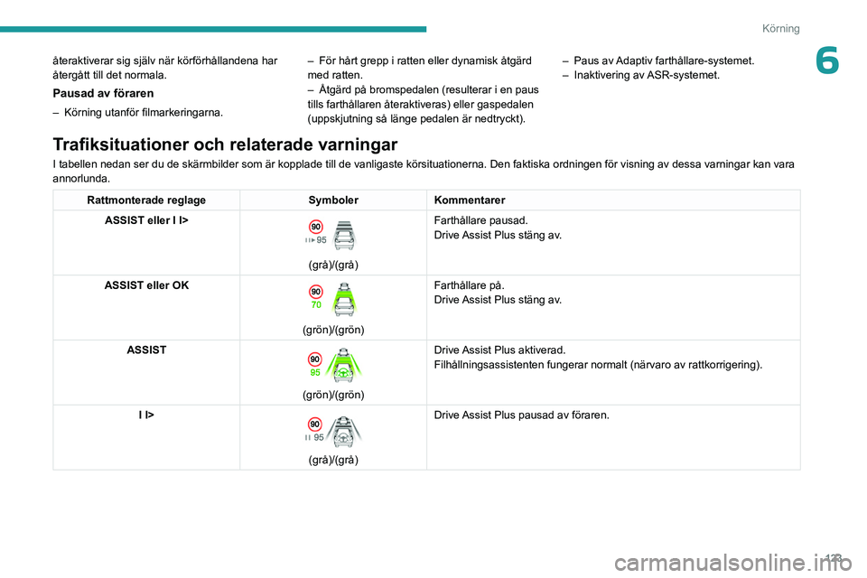 PEUGEOT 308 2023 Bruksanvisningar (in Swedish) 123
Körning
6återaktiverar sig själv när körförhållandena har
återgått till det normala.
Pausad av föraren
– Körning utanför filmarkeringarna.–
För hårt grepp i ratten eller dynam PEUGEOT 308 2023 Bruksanvisningar (in Swedish) 123
Körning
6återaktiverar sig själv när körförhållandena har
återgått till det normala.
Pausad av föraren
– Körning utanför filmarkeringarna.–
För hårt grepp i ratten eller dynam