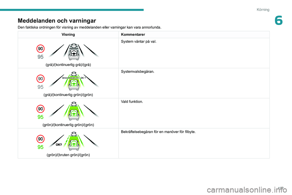 PEUGEOT 308 2023 Bruksanvisningar (in Swedish) 127
Körning
6Meddelanden och varningar
Den faktiska ordningen för visning av meddelanden eller varningar kan\
vara annorlunda.
VisningKommentarer
(grå)/(kontinuerlig grå)/(grå) System väntar PEUGEOT 308 2023 Bruksanvisningar (in Swedish) 127
Körning
6Meddelanden och varningar
Den faktiska ordningen för visning av meddelanden eller varningar kan\
vara annorlunda.
VisningKommentarer
(grå)/(kontinuerlig grå)/(grå) System väntar