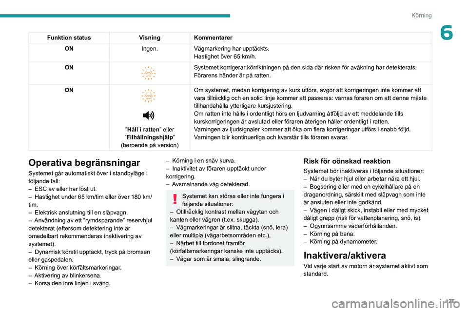 PEUGEOT 308 2023 Bruksanvisningar (in Swedish) 135
Körning
6Funktion statusVisningKommentarer
ON Ingen.Vägmarkering har upptäckts.
Hastighet över 65 km/h.
ON
Systemet korrigerar körriktningen på den sida där risken för\
avåkning har PEUGEOT 308 2023 Bruksanvisningar (in Swedish) 135
Körning
6Funktion statusVisningKommentarer
ON Ingen.Vägmarkering har upptäckts.
Hastighet över 65 km/h.
ON
Systemet korrigerar körriktningen på den sida där risken för\
avåkning har