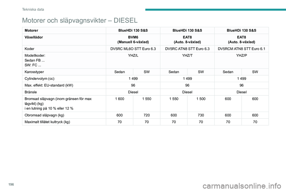 PEUGEOT 308 2023 Bruksanvisningar (in Swedish) 196
Tekniska data
Motorer och släpvagnsvikter – DIESEL
MotorerBlueHDi 130 S&SBlueHDi 130 S&SBlueHDi 130 S&S
Växellådor BVM6
(Manuell 6-växlad) EAT8
(Auto. 8-växlad) EAT8
(Auto. 8-växlad)
Koder PEUGEOT 308 2023 Bruksanvisningar (in Swedish) 196
Tekniska data
Motorer och släpvagnsvikter – DIESEL
MotorerBlueHDi 130 S&SBlueHDi 130 S&SBlueHDi 130 S&S
Växellådor BVM6
(Manuell 6-växlad) EAT8
(Auto. 8-växlad) EAT8
(Auto. 8-växlad)
Koder
