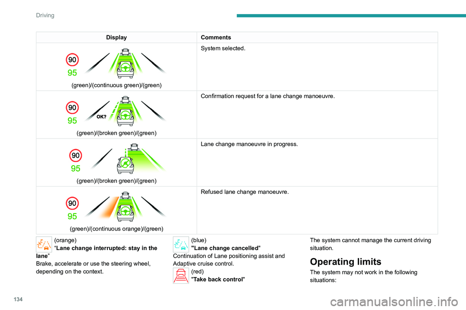 PEUGEOT 308 2022 Owners Manual 134
Driving
DisplayComments
(green)/(continuous green)/(green) System selected.
(green)/(broken green)/(green)Confirmation request for a lane change manoeuvre.
(green)/(broken green)/(green)L PEUGEOT 308 2022 Owners Manual 134
Driving
DisplayComments
(green)/(continuous green)/(green) System selected.
(green)/(broken green)/(green)Confirmation request for a lane change manoeuvre.
(green)/(broken green)/(green)L
