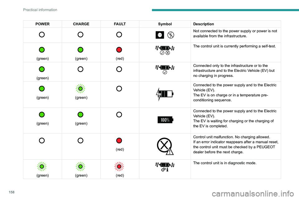 PEUGEOT 308 2022 Owners Manual 158
Practical information
POWERCHARGE FAULT SymbolDescription
Not connected to the power supply or power is not
available from the infrastructure.
(green)
(green)
(red)
The PEUGEOT 308 2022 Owners Manual 158
Practical information
POWERCHARGE FAULT SymbolDescription
Not connected to the power supply or power is not
available from the infrastructure.
(green)
(green)
(red)
The