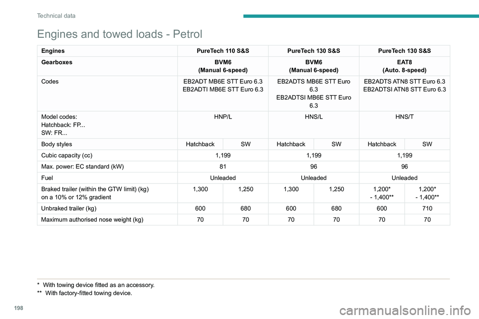 PEUGEOT 308 2022  Owners Manual 198
Technical data
Engines and towed loads - Petrol
EnginesPureTech 110 S&SPureTech 130 S&S PureTech 130 S&S
Gearboxes BVM6
(Manual 6-speed) BVM6
(Manual 6-speed) EAT8
(Auto. 8-speed)
Codes EB2ADT MB6