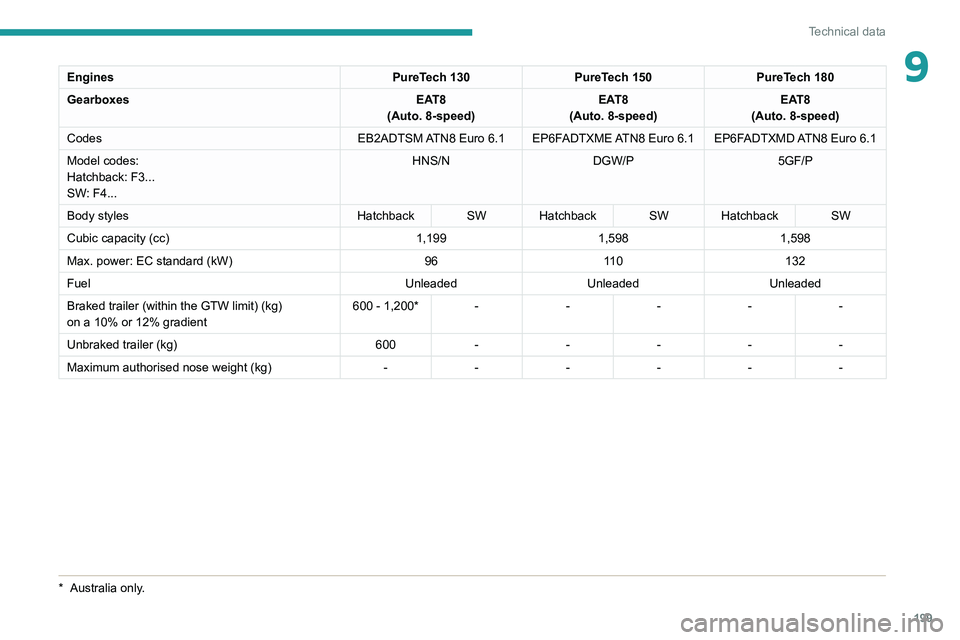 PEUGEOT 308 2022 Owners Manual 199
Technical data
9EnginesPureTech 130PureTech 150PureTech 180
Gearboxes EAT8
(Auto. 8-speed) EAT8
(Auto. 8-speed) EAT8
(Auto. 8-speed)
Codes EB2ADTSM ATN8 Euro
6.1 EP6FADTXME ATN8 Euro 6.1 EP6FA PEUGEOT 308 2022 Owners Manual 199
Technical data
9EnginesPureTech 130PureTech 150PureTech 180
Gearboxes EAT8
(Auto. 8-speed) EAT8
(Auto. 8-speed) EAT8
(Auto. 8-speed)
Codes EB2ADTSM ATN8 Euro
6.1 EP6FADTXME ATN8 Euro 6.1 EP6FA