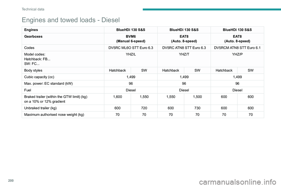 PEUGEOT 308 2022 Owners Manual 200
Technical data
Engines and towed loads - Diesel
EnginesBlueHDi 130 S&SBlueHDi 130 S&SBlueHDi 130 S&S
Gearboxes BVM6
(Manual 6-speed) EAT8
(Auto. 8-speed) EAT8
(Auto. 8-speed)
Codes DV5RC ML6O STT PEUGEOT 308 2022 Owners Manual 200
Technical data
Engines and towed loads - Diesel
EnginesBlueHDi 130 S&SBlueHDi 130 S&SBlueHDi 130 S&S
Gearboxes BVM6
(Manual 6-speed) EAT8
(Auto. 8-speed) EAT8
(Auto. 8-speed)
Codes DV5RC ML6O STT