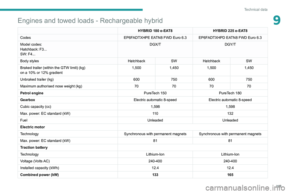 PEUGEOT 308 2022  Owners Manual 201
Technical data
9Engines and towed loads - Rechargeable hybrid
HYBRID 180 e-EAT8HYBRID 225 e-EAT8
Codes EP6FADTXHPE EATN8 FWD Euro 6.3 EP6FADTXHPD EATN8 FWD Euro
  6.3
Model codes:
Hatchback: F3...