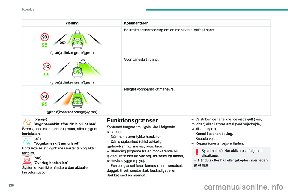 PEUGEOT 308 2022 Brugsanvisning (in Danish) 130
Kørelys
VisningKommentarer
(grøn)/(blinker grøn)/(grøn) Bekræftelsesanmodning om en manøvre til skift af bane.
(grøn)/(blinker grøn)/(grøn)Vognbaneskift i gang.
(grøn)/(konstant PEUGEOT 308 2022 Brugsanvisning (in Danish) 130
Kørelys
VisningKommentarer
(grøn)/(blinker grøn)/(grøn) Bekræftelsesanmodning om en manøvre til skift af bane.
(grøn)/(blinker grøn)/(grøn)Vognbaneskift i gang.
(grøn)/(konstant