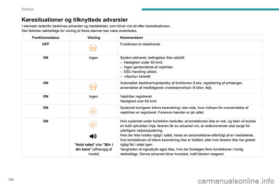 PEUGEOT 308 2022 Brugsanvisning (in Danish) 136
Kørelys
Køresituationer og tilknyttede advarsler
I skemaet nedenfor beskrives advarsler og meddelelser, som bliver vist alt efter køresituationen.
Den faktiske rækkefølge for visning af disse PEUGEOT 308 2022 Brugsanvisning (in Danish) 136
Kørelys
Køresituationer og tilknyttede advarsler
I skemaet nedenfor beskrives advarsler og meddelelser, som bliver vist alt efter køresituationen.
Den faktiske rækkefølge for visning af disse