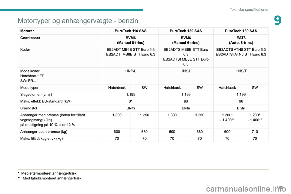 PEUGEOT 308 2022 Brugsanvisning (in Danish) 193
Tekniske specifikationer
9Motortyper og anhængervægte - benzin
MotorerPureTech 110 S&SPureTech 130 S&S PureTech 130 S&S
Gearkasser BVM6
(Manuel 6-trins) BVM6
(Manuel 6-trins) EAT8
(Auto. 8-trins PEUGEOT 308 2022 Brugsanvisning (in Danish) 193
Tekniske specifikationer
9Motortyper og anhængervægte - benzin
MotorerPureTech 110 S&SPureTech 130 S&S PureTech 130 S&S
Gearkasser BVM6
(Manuel 6-trins) BVM6
(Manuel 6-trins) EAT8
(Auto. 8-trins
