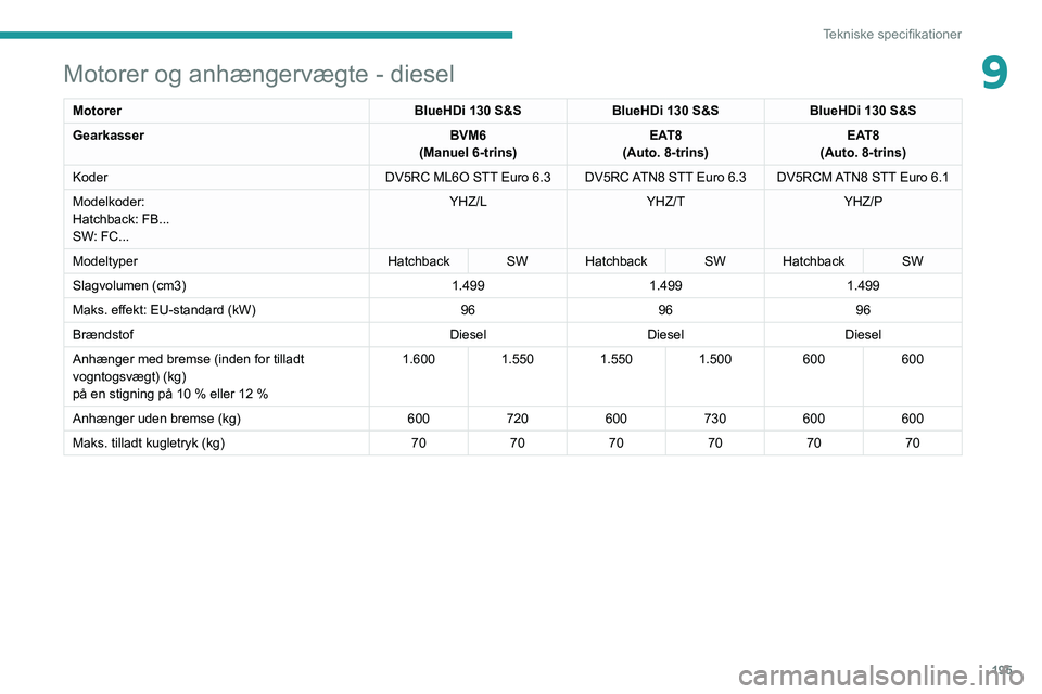 PEUGEOT 308 2022 Brugsanvisning (in Danish) 195
Tekniske specifikationer
9Motorer og anhængervægte - diesel
MotorerBlueHDi 130 S&SBlueHDi 130 S&SBlueHDi 130 S&S
Gearkasser BVM6
(Manuel 6-trins) EAT8
(Auto. 8-trins) EAT8
(Auto. 8-trins)
Koder PEUGEOT 308 2022 Brugsanvisning (in Danish) 195
Tekniske specifikationer
9Motorer og anhængervægte - diesel
MotorerBlueHDi 130 S&SBlueHDi 130 S&SBlueHDi 130 S&S
Gearkasser BVM6
(Manuel 6-trins) EAT8
(Auto. 8-trins) EAT8
(Auto. 8-trins)
Koder