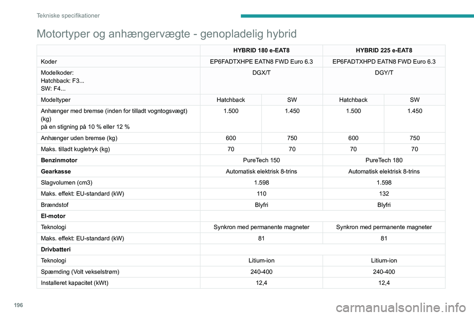 PEUGEOT 308 2022 Brugsanvisning (in Danish) 196
Tekniske specifikationer
Motortyper og anhængervægte - genopladelig hybrid
HYBRID 180 e-EAT8HYBRID 225 e-EAT8
Koder EP6FADTXHPE EATN8 FWD Euro 6.3 EP6FADTXHPD EATN8 FWD Euro
6.3
Modelkoder:
Ha PEUGEOT 308 2022 Brugsanvisning (in Danish) 196
Tekniske specifikationer
Motortyper og anhængervægte - genopladelig hybrid
HYBRID 180 e-EAT8HYBRID 225 e-EAT8
Koder EP6FADTXHPE EATN8 FWD Euro 6.3 EP6FADTXHPD EATN8 FWD Euro
6.3
Modelkoder:
Ha