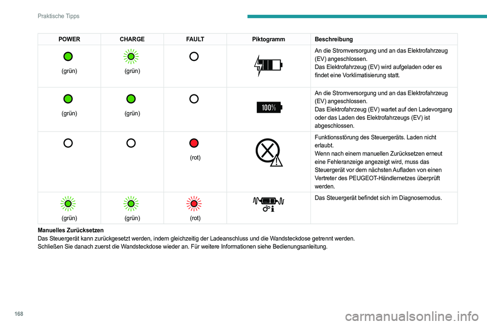 PEUGEOT 308 2022 Betriebsanleitungen (in German) 168
Praktische Tipps
POWERCHARGE FAULTPiktogrammBeschreibung
(grün)
(grün)
An die Stromversorgung und an das Elektrofahrzeug
(EV) angeschlossen.
Das Elektrofahrzeug (EV) wird aufgela PEUGEOT 308 2022 Betriebsanleitungen (in German) 168
Praktische Tipps
POWERCHARGE FAULTPiktogrammBeschreibung
(grün)
(grün)
An die Stromversorgung und an das Elektrofahrzeug
(EV) angeschlossen.
Das Elektrofahrzeug (EV) wird aufgela