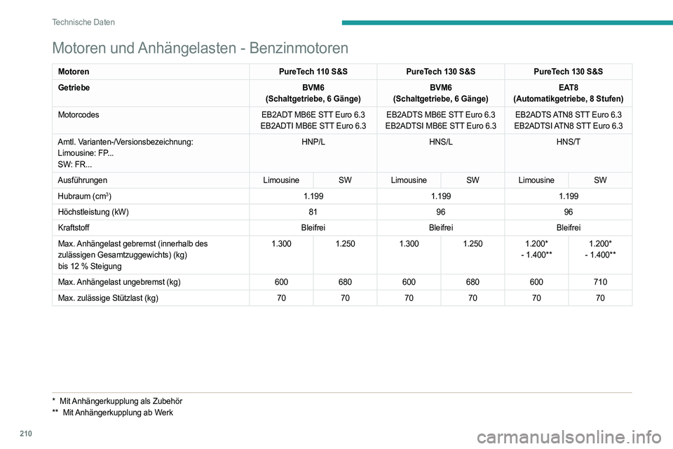 PEUGEOT 308 2022 Betriebsanleitungen (in German) 210
Technische Daten
Motoren und Anhängelasten - Benzinmotoren
MotorenPureTech 110 S&SPureTech 130 S&S PureTech 130 S&S
Getriebe BVM6
(Schaltgetriebe, 6 Gänge) BVM6
(Schaltgetriebe, 6 Gänge) EAT8
( PEUGEOT 308 2022 Betriebsanleitungen (in German) 210
Technische Daten
Motoren und Anhängelasten - Benzinmotoren
MotorenPureTech 110 S&SPureTech 130 S&S PureTech 130 S&S
Getriebe BVM6
(Schaltgetriebe, 6 Gänge) BVM6
(Schaltgetriebe, 6 Gänge) EAT8
(
