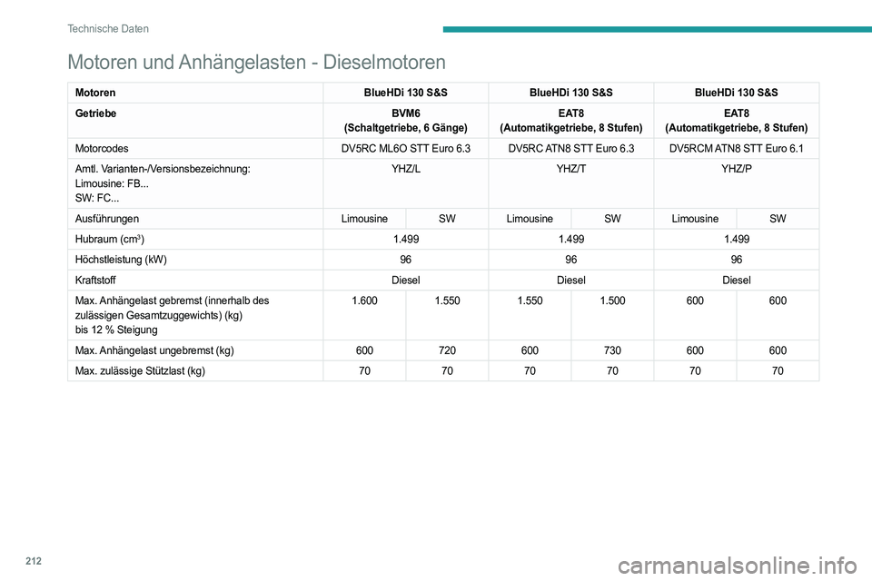PEUGEOT 308 2022 Betriebsanleitungen (in German) 212
Technische Daten
Motoren und Anhängelasten - Dieselmotoren
MotorenBlueHDi 130 S&SBlueHDi 130 S&SBlueHDi 130 S&S
Getriebe BVM6
(Schaltgetriebe, 6 Gänge) EAT8
(Automatikgetriebe, 8 Stufen) EAT8
(A PEUGEOT 308 2022 Betriebsanleitungen (in German) 212
Technische Daten
Motoren und Anhängelasten - Dieselmotoren
MotorenBlueHDi 130 S&SBlueHDi 130 S&SBlueHDi 130 S&S
Getriebe BVM6
(Schaltgetriebe, 6 Gänge) EAT8
(Automatikgetriebe, 8 Stufen) EAT8
(A
