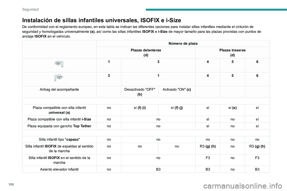 PEUGEOT 308 2022  Manual del propietario (in Spanish) 100
Seguridad
Instalación de sillas infantiles universales, ISOFIX e i-Size
De conformidad con el reglamento europeo, en esta tabla se indican las d\
iferentes opciones para instalar sillas infantile