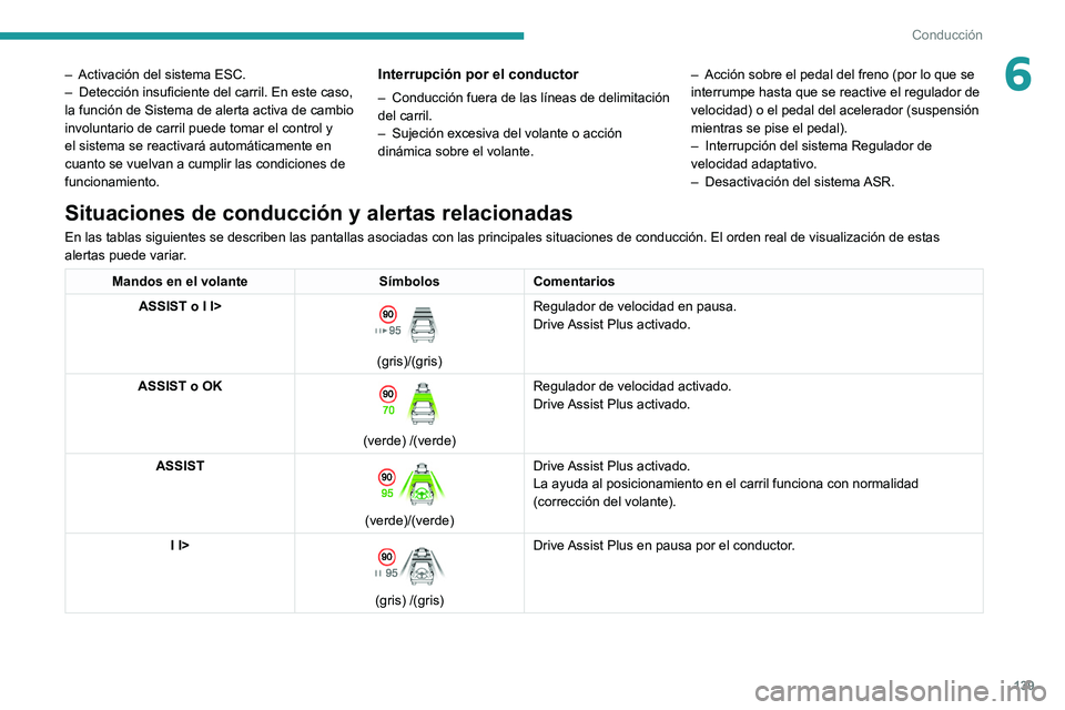 PEUGEOT 308 2022  Manual del propietario (in Spanish) 139
Conducción
6– Activación del sistema ESC.
–  Detección insuficiente del carril. En este caso, 
la función de Sistema de alerta activa de cambio 
involuntario de carril puede tomar el contr