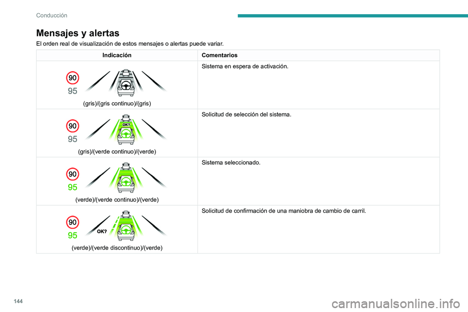 PEUGEOT 308 2022  Manual del propietario (in Spanish) 144
Conducción
Mensajes y alertas
El orden real de visualización de estos mensajes o alertas puede vari\
ar.
IndicaciónComentarios 
 
(gris)/(gris continuo)/(gris) Sistema en espera de activación.