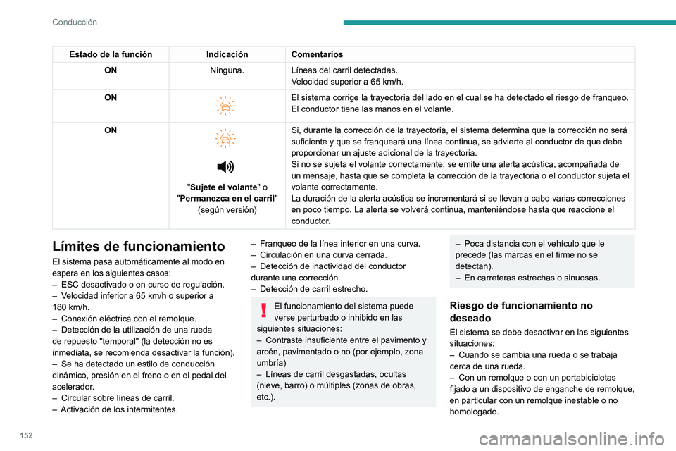 PEUGEOT 308 2022 Manual del propietario (in Spanish) 152
Conducción
Estado de la funciónIndicaciónComentarios
ON Ninguna.LÃneas del carril detectadas.
Velocidad superior a 65
km/h.
ON
El sistema corrige la trayectoria del lado en el cual se ha PEUGEOT 308 2022 Manual del propietario (in Spanish) 152
Conducción
Estado de la funciónIndicaciónComentarios
ON Ninguna.LÃneas del carril detectadas.
Velocidad superior a 65
km/h.
ON
El sistema corrige la trayectoria del lado en el cual se ha