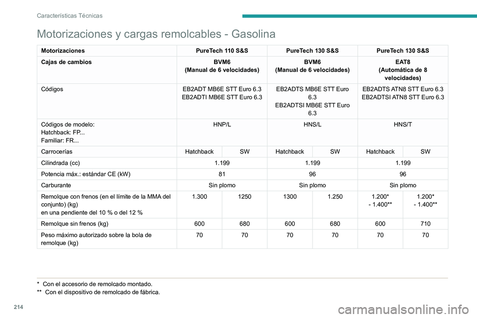 PEUGEOT 308 2022 Manual del propietario (in Spanish) 214
Características Técnicas
Motorizaciones y cargas remolcables - Gasolina
MotorizacionesPureTech 110 S&SPureTech 130 S&S PureTech 130 S&S
Cajas de cambios BVM6
(Manual de 6 velocidades) BVM6
(Manu PEUGEOT 308 2022 Manual del propietario (in Spanish) 214
Características Técnicas
Motorizaciones y cargas remolcables - Gasolina
MotorizacionesPureTech 110 S&SPureTech 130 S&S PureTech 130 S&S
Cajas de cambios BVM6
(Manual de 6 velocidades) BVM6
(Manu