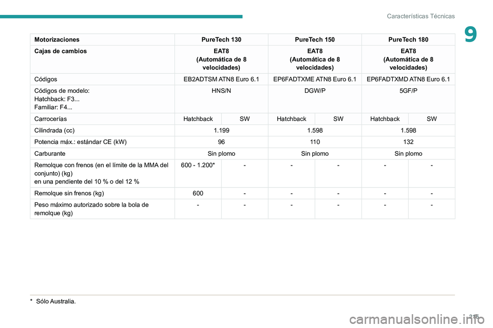 PEUGEOT 308 2022 Manual del propietario (in Spanish) 215
Características Técnicas
9MotorizacionesPureTech 130PureTech 150PureTech 180
Cajas de cambios EAT8
(Automática de 8 velocidades) EAT8
(Automática de 8 velocidades) EAT8
(Automática de 8 ve PEUGEOT 308 2022 Manual del propietario (in Spanish) 215
Características Técnicas
9MotorizacionesPureTech 130PureTech 150PureTech 180
Cajas de cambios EAT8
(Automática de 8 velocidades) EAT8
(Automática de 8 velocidades) EAT8
(Automática de 8 ve