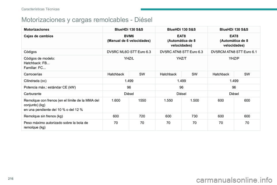 PEUGEOT 308 2022 Manual del propietario (in Spanish) 216
Características Técnicas
Motorizaciones y cargas remolcables - Diésel
MotorizacionesBlueHDi 130 S&SBlueHDi 130 S&SBlueHDi 130 S&S
Cajas de cambios BVM6
(Manual de 6 velocidades) EAT8
(Automáti PEUGEOT 308 2022 Manual del propietario (in Spanish) 216
Características Técnicas
Motorizaciones y cargas remolcables - Diésel
MotorizacionesBlueHDi 130 S&SBlueHDi 130 S&SBlueHDi 130 S&S
Cajas de cambios BVM6
(Manual de 6 velocidades) EAT8
(Automáti
