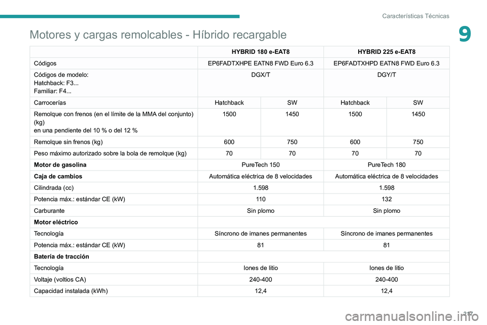 PEUGEOT 308 2022 Manual del propietario (in Spanish) 217
Características Técnicas
9Motores y cargas remolcables - Híbrido recargable
HYBRID 180 e-EAT8HYBRID 225 e-EAT8
Códigos EP6FADTXHPE EATN8 FWD Euro 6.3 EP6FADTXHPD EATN8 FWD Euro
6.3
Códigos PEUGEOT 308 2022 Manual del propietario (in Spanish) 217
Características Técnicas
9Motores y cargas remolcables - Híbrido recargable
HYBRID 180 e-EAT8HYBRID 225 e-EAT8
Códigos EP6FADTXHPE EATN8 FWD Euro 6.3 EP6FADTXHPD EATN8 FWD Euro
6.3
Códigos