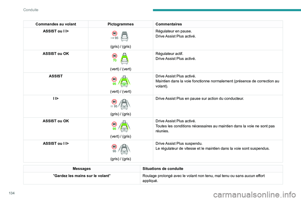 PEUGEOT 308 2022  Manuel du propriétaire (in French) 134
Conduite
Commandes au volantPictogrammesCommentaires
ASSIST ou I I> 
 
(gris) / (gris) Régulateur en pause.
Drive Assist Plus activé.
ASSIST ou OK 
 
(vert) / (vert) Régulateur actif.
Drive Ass