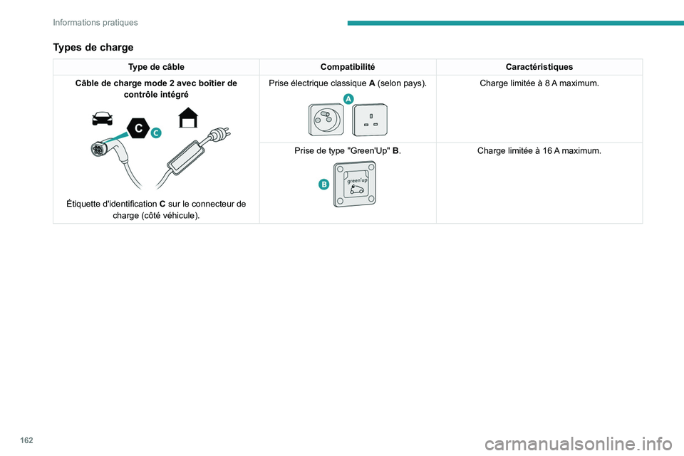 PEUGEOT 308 2022  Manuel du propriétaire (in French) 162
Informations pratiques
Types de charge
Type de câbleCompatibilitéCaractéristiques
Câble de charge mode   2 avec boîtier de 
contrôle intégré
 
 
Étiquette d'identification  C sur le c