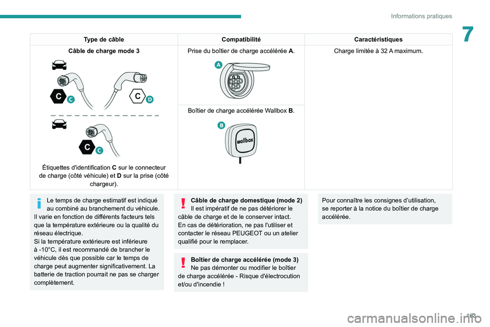 PEUGEOT 308 2022  Manuel du propriétaire (in French) 163
Informations pratiques
7Type de câbleCompatibilitéCaractéristiques
Câble de charge mode   3
 
 
Étiquettes d'identification  C sur le connecteur 
de charge (côté véhicule) et  D sur la