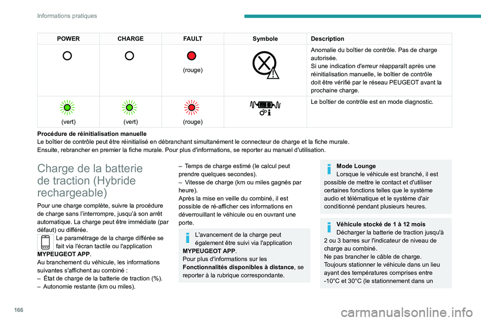 PEUGEOT 308 2022  Manuel du propriétaire (in French) 166
Informations pratiques
POWERCHARGE FAULT SymboleDescription 
      
(rouge)
 
 
Anomalie du boîtier de contrôle. Pas de charge 
autorisée.
Si une indication d'erreur réapparaît après une