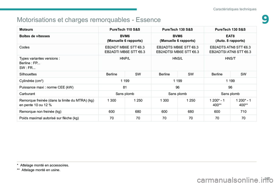 PEUGEOT 308 2022 Manuel du propriétaire (in French) 207
Caractéristiques techniques
9Motorisations et charges remorquables - Essence
MoteursPureTech 110 S&SPureTech 130 S&S PureTech 130 S&S
Boîtes de vitesses BVM6
(Manuelle 6
rapports)BVM6
(Manuell PEUGEOT 308 2022 Manuel du propriétaire (in French) 207
Caractéristiques techniques
9Motorisations et charges remorquables - Essence
MoteursPureTech 110 S&SPureTech 130 S&S PureTech 130 S&S
Boîtes de vitesses BVM6
(Manuelle 6
rapports)BVM6
(Manuell