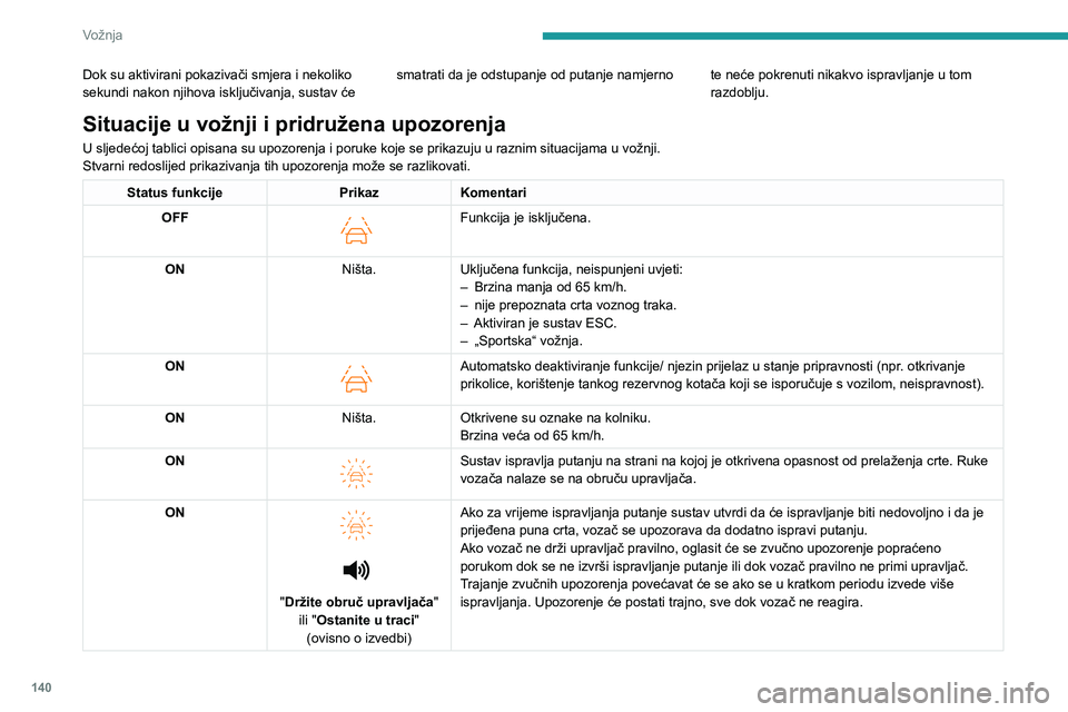 PEUGEOT 308 2022  Upute Za Rukovanje (in Croatian) 140
Vožnja
Dok su aktivirani pokazivači smjera i nekoliko 
sekundi nakon njihova isključivanja, sustav će smatrati da je odstupanje od putanje namjerno  te neće pokrenuti nikakvo ispravljanje u t