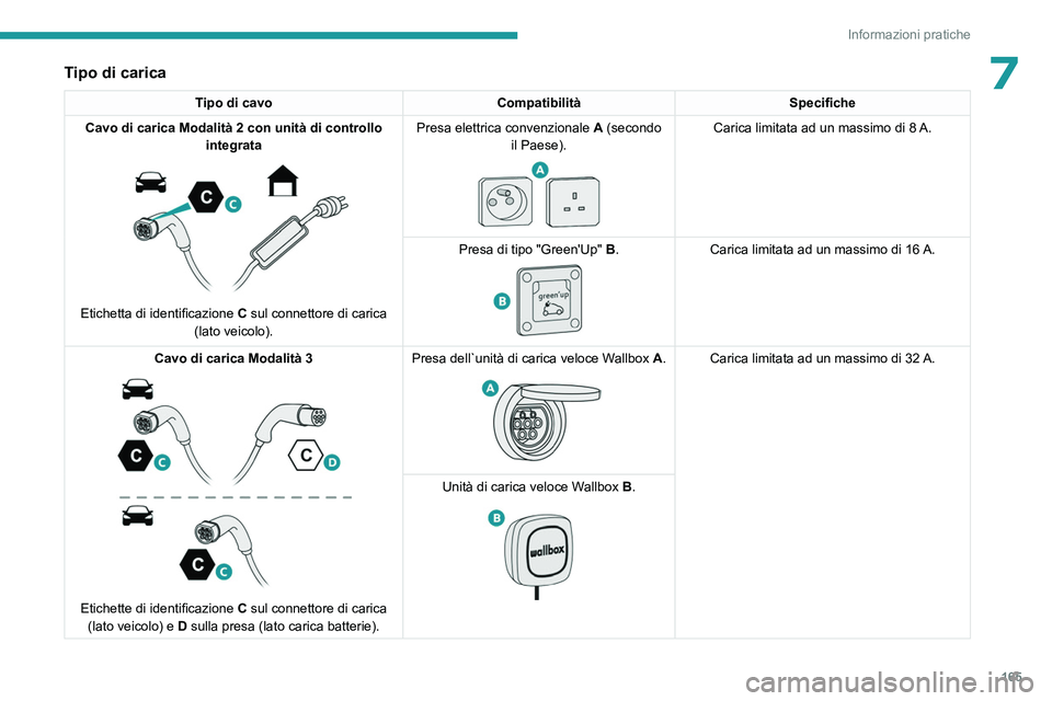 PEUGEOT 308 2022 Manuale duso (in Italian) 165
Informazioni pratiche
7Tipo di carica
Tipo di cavoCompatibilità Specifiche
Cavo di carica Modalità 2 con unità di controllo integrata
Etichetta di identificazione C sul connettore di caric PEUGEOT 308 2022 Manuale duso (in Italian) 165
Informazioni pratiche
7Tipo di carica
Tipo di cavoCompatibilità Specifiche
Cavo di carica Modalità 2 con unità di controllo integrata
Etichetta di identificazione C sul connettore di caric