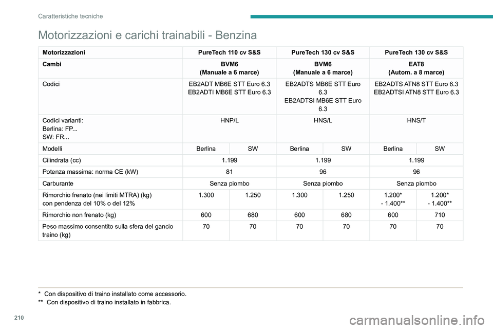 PEUGEOT 308 2022 Manuale duso (in Italian) 210
Caratteristiche tecniche
Motorizzazioni e carichi trainabili - Benzina
MotorizzazioniPureTech 110 cv S&S PureTech 130 cv S&S PureTech 130 cv S&S
Cambi BVM6
(Manuale a 6 marce) BVM6
(Manuale a 6 ma PEUGEOT 308 2022 Manuale duso (in Italian) 210
Caratteristiche tecniche
Motorizzazioni e carichi trainabili - Benzina
MotorizzazioniPureTech 110 cv S&S PureTech 130 cv S&S PureTech 130 cv S&S
Cambi BVM6
(Manuale a 6 marce) BVM6
(Manuale a 6 ma