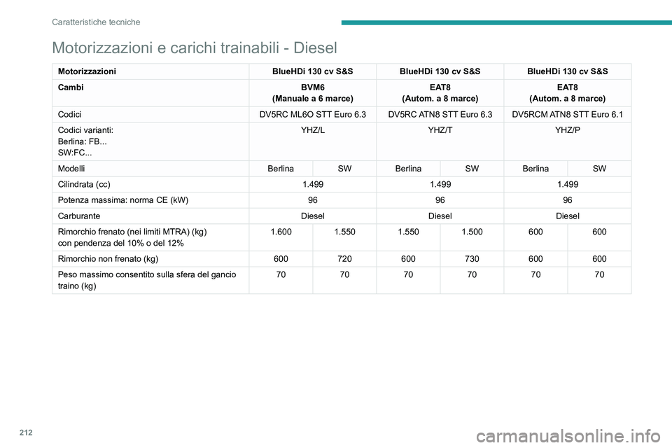 PEUGEOT 308 2022 Manuale duso (in Italian) 212
Caratteristiche tecniche
Motorizzazioni e carichi trainabili - Diesel
MotorizzazioniBlueHDi 130 cv S&SBlueHDi 130 cv S&SBlueHDi 130 cv S&S
Cambi BVM6
(Manuale a 6 marce) EAT8
(Autom. a 8 marce) EA PEUGEOT 308 2022 Manuale duso (in Italian) 212
Caratteristiche tecniche
Motorizzazioni e carichi trainabili - Diesel
MotorizzazioniBlueHDi 130 cv S&SBlueHDi 130 cv S&SBlueHDi 130 cv S&S
Cambi BVM6
(Manuale a 6 marce) EAT8
(Autom. a 8 marce) EA