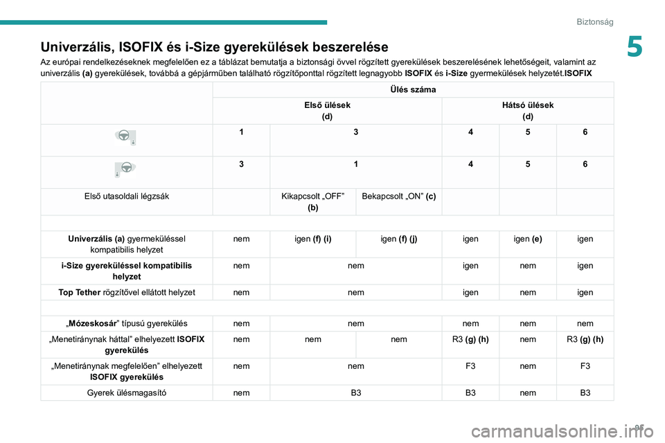 PEUGEOT 308 2022 Kezelési útmutató (in Hungarian) 95
Biztonság
5Univerzális, ISOFIX és i-Size gyerekülések beszerelése
Az európai rendelkezéseknek megfelelően ez a táblázat bemutatja a biztonsági övvel rögzített gyerekülések beszerel PEUGEOT 308 2022 Kezelési útmutató (in Hungarian) 95
Biztonság
5Univerzális, ISOFIX és i-Size gyerekülések beszerelése
Az európai rendelkezéseknek megfelelően ez a táblázat bemutatja a biztonsági övvel rögzített gyerekülések beszerel