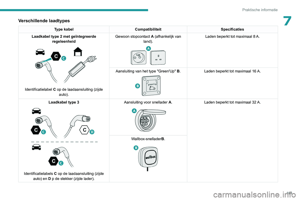 PEUGEOT 308 2022  Instructieboekje (in Dutch) 161
Praktische informatie
7Verschillende laadtypes
Type kabelCompatibiliteit Specificaties
Laadkabel type 2 met geïntegreerde  regeleenheid
 
 
Identificatielabel  C op de laadaansluiting (zijde 
aut