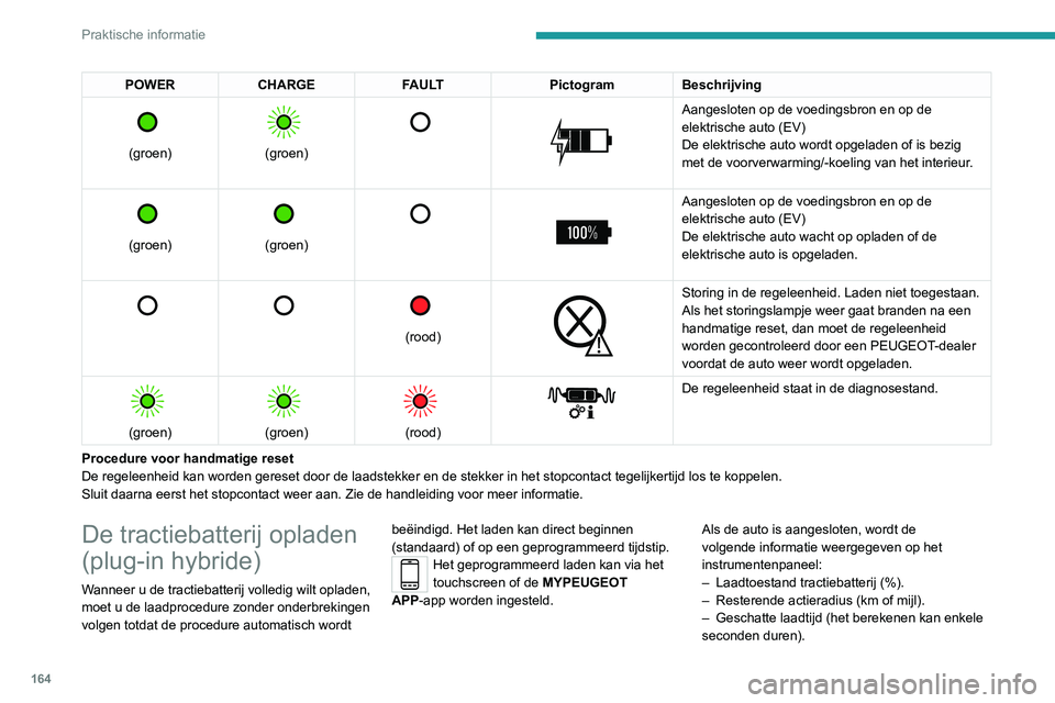 PEUGEOT 308 2022  Instructieboekje (in Dutch) 164
Praktische informatie
POWERCHARGE FAULT PictogramBeschrijving 
 
(groen)
 
 
(groen)
 
   
 
Aangesloten op de voedingsbron en op de 
elektrische auto (EV)
De elektrische auto wordt opgeladen of i