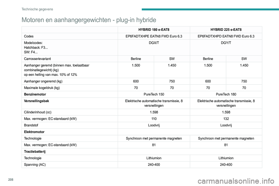 PEUGEOT 308 2022  Instructieboekje (in Dutch) 208
Technische gegevens
Motoren en aanhangergewichten - plug-in hybride
HYBRID 180 e-EAT8HYBRID 225 e-EAT8
Codes EP6FADTXHPE EATN8 FWD Euro 6.3 EP6FADTXHPD EATN8 FWD Euro
  6.3
Modelcodes:
Hatchback: 