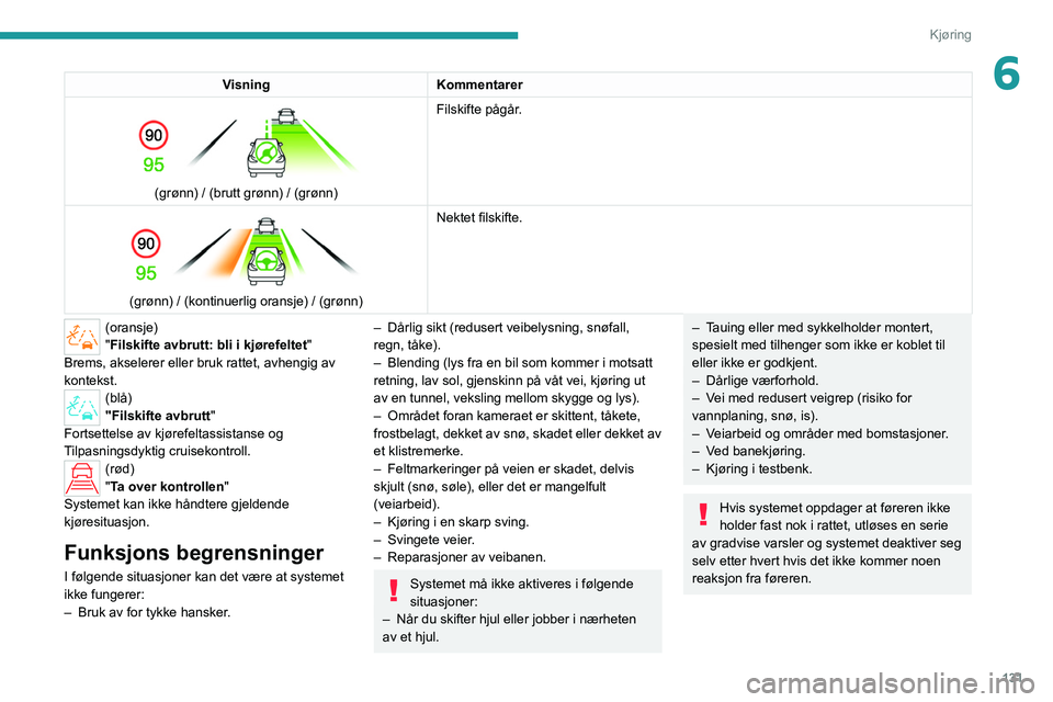 PEUGEOT 308 2022 Instruksjoner for bruk (in Norwegian) 131
Kjøring
6VisningKommentarer
(grønn) / (brutt grønn) / (grønn) Filskifte pågår.
(grønn) / (kontinuerlig oransje) / (grønn) Nektet filskifte.
(oransje)
"Filskifte avbrutt: bli i kj PEUGEOT 308 2022 Instruksjoner for bruk (in Norwegian) 131
Kjøring
6VisningKommentarer
(grønn) / (brutt grønn) / (grønn) Filskifte pågår.
(grønn) / (kontinuerlig oransje) / (grønn) Nektet filskifte.
(oransje)
"Filskifte avbrutt: bli i kj