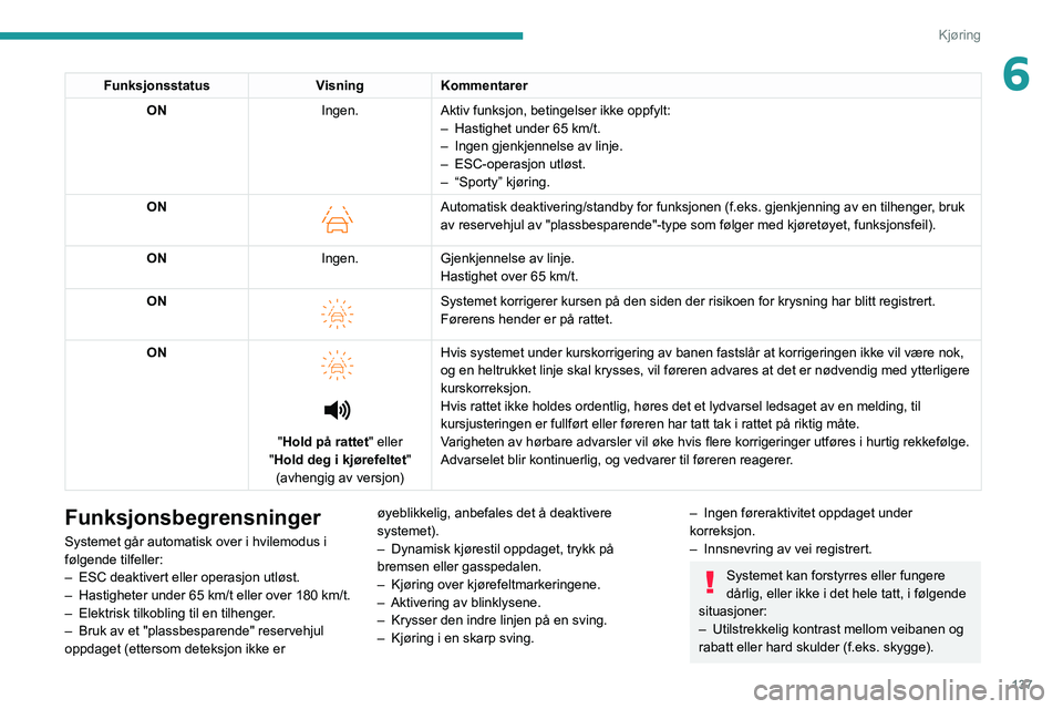 PEUGEOT 308 2022 Instruksjoner for bruk (in Norwegian) 137
Kjøring
6FunksjonsstatusVisningKommentarer
ON Ingen.Aktiv funksjon, betingelser ikke oppfylt:
–
Hastighet under 65 km/t.
–
Ingen gjenkjennelse av linje.
–
ESC-operasjon utløst.
– PEUGEOT 308 2022 Instruksjoner for bruk (in Norwegian) 137
Kjøring
6FunksjonsstatusVisningKommentarer
ON Ingen.Aktiv funksjon, betingelser ikke oppfylt:
–
Hastighet under 65 km/t.
–
Ingen gjenkjennelse av linje.
–
ESC-operasjon utløst.
–