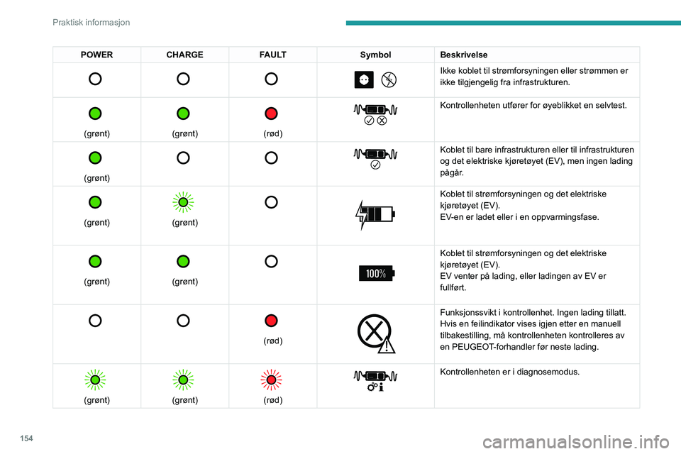 PEUGEOT 308 2022 Instruksjoner for bruk (in Norwegian) 154
Praktisk informasjon
POWERCHARGE FAULT SymbolBeskrivelse
Ikke koblet til strømforsyningen eller strømmen er
ikke tilgjengelig fra infrastrukturen.
(grønt)
(grønt)
(rød PEUGEOT 308 2022 Instruksjoner for bruk (in Norwegian) 154
Praktisk informasjon
POWERCHARGE FAULT SymbolBeskrivelse
Ikke koblet til strømforsyningen eller strømmen er
ikke tilgjengelig fra infrastrukturen.
(grønt)
(grønt)
(rød