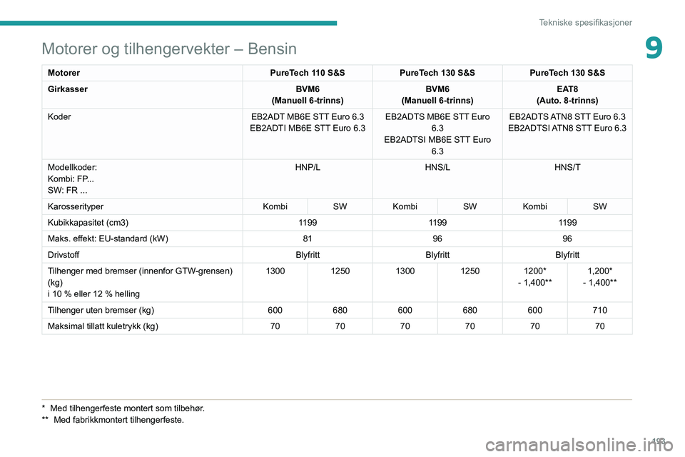 PEUGEOT 308 2022 Instruksjoner for bruk (in Norwegian) 193
Tekniske spesifikasjoner
9Motorer og tilhengervekter – Bensin
MotorerPureTech 110 S&SPureTech 130 S&S PureTech 130 S&S
Girkasser BVM6
(Manuell 6-trinns) BVM6
(Manuell 6-trinns) EAT8
(Auto. 8-tri PEUGEOT 308 2022 Instruksjoner for bruk (in Norwegian) 193
Tekniske spesifikasjoner
9Motorer og tilhengervekter – Bensin
MotorerPureTech 110 S&SPureTech 130 S&S PureTech 130 S&S
Girkasser BVM6
(Manuell 6-trinns) BVM6
(Manuell 6-trinns) EAT8
(Auto. 8-tri